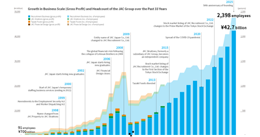 History of Growth